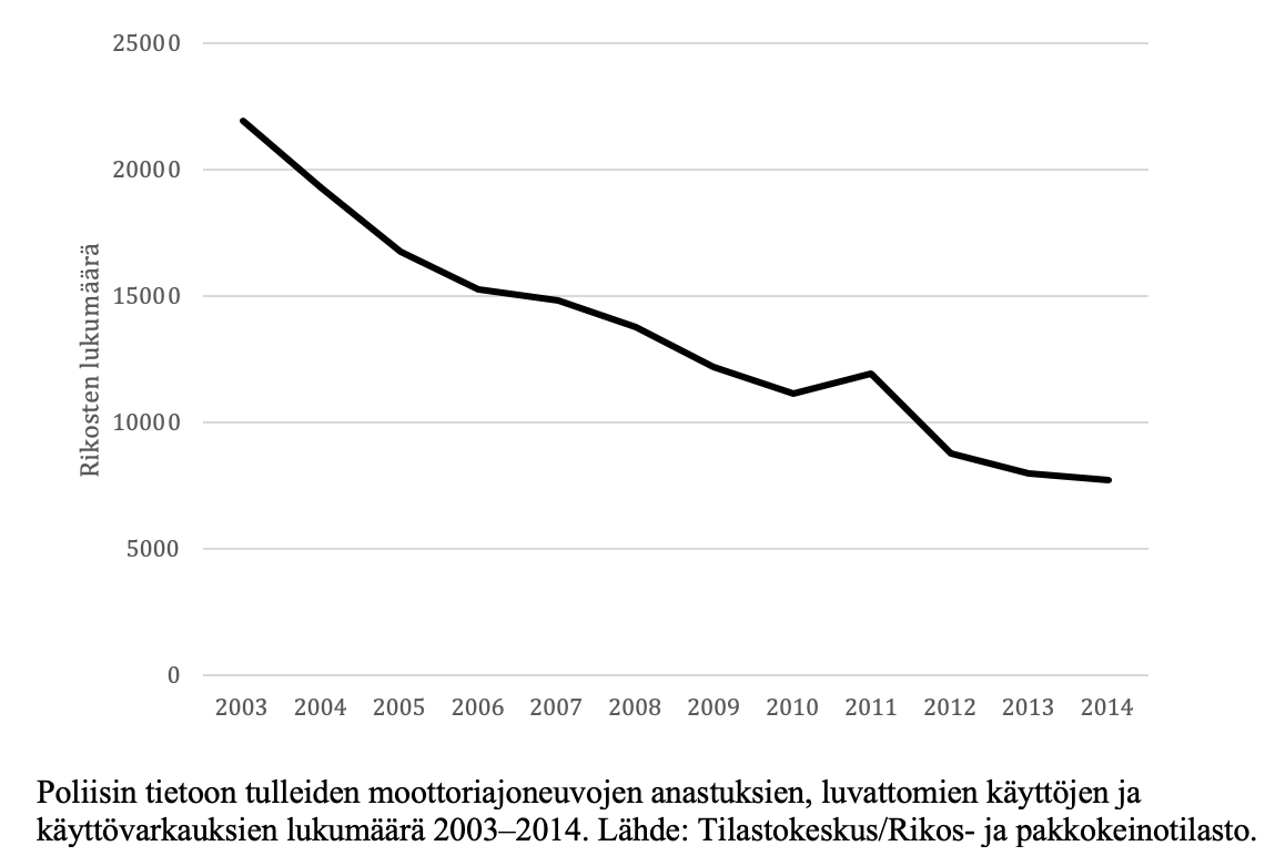 Mikä selittää rikollisuuden laskua länsimaissa?