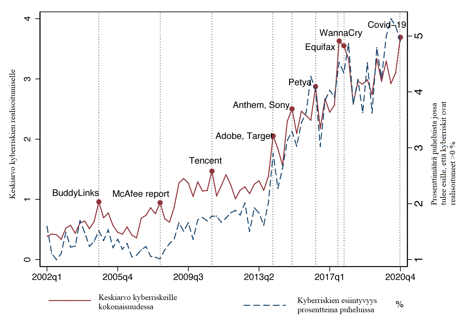 Kyberrikollisuuden kustannuksista ja seurannasta